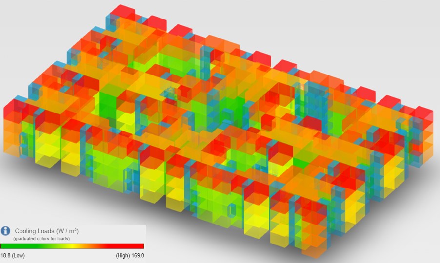 Cooling loads