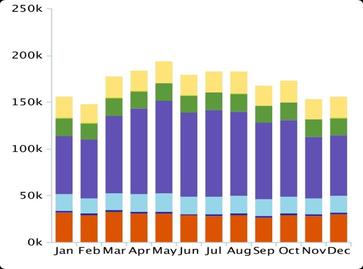 Annual energy consumption.