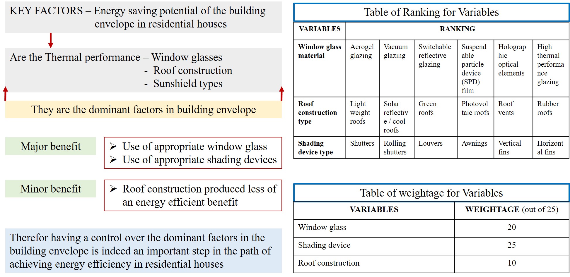 Variables and weightage.