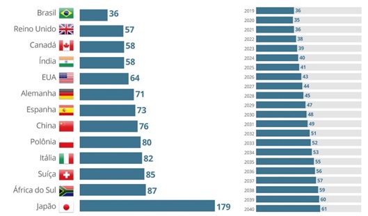 Infrastructure stock: ranking and forecast of Brazilian expansion. Source: Inter.B Consulting and the Brazilian Ministry of Economy.