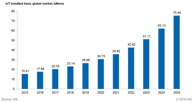 IOT connected objects in the world. Source: IHS Markit (2016).