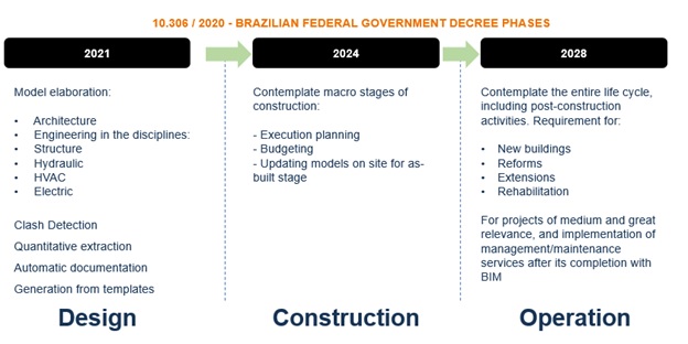 Brazilian Federal Government decree phases.