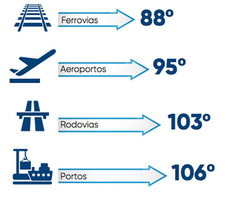 Expansion potential: Brazil's position in infrastructure components among 137 countries. Source: World Economic Forum 2017.