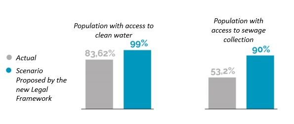 Current scenario by scenario proposed by the new Legal Framework. Source: SNIS – Brazilian Sanitation Information System.