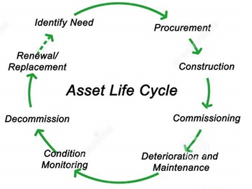 Asset life cycle.