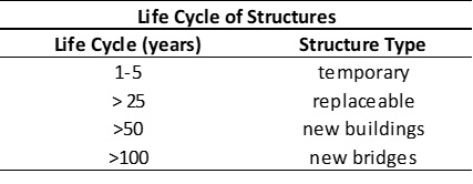 Life cycle of structures. Source: Adapted from European Committee for Standardization EN 206.