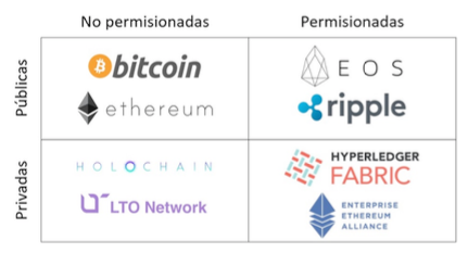 FIGURA 3: TIPOS DE BLOCKCHAIN