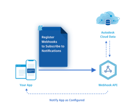 FIGURA 4: INTEGRACIÓN CON WEBHOOK API