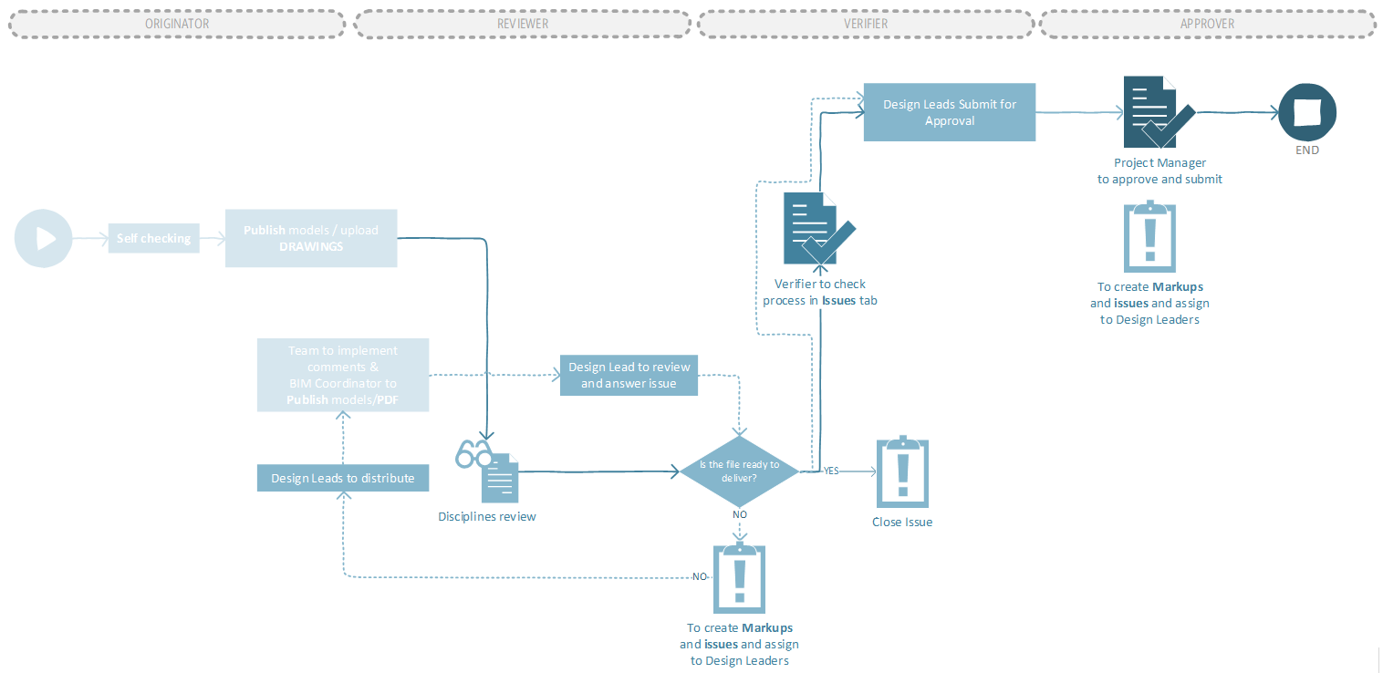 Quality overall workflow.