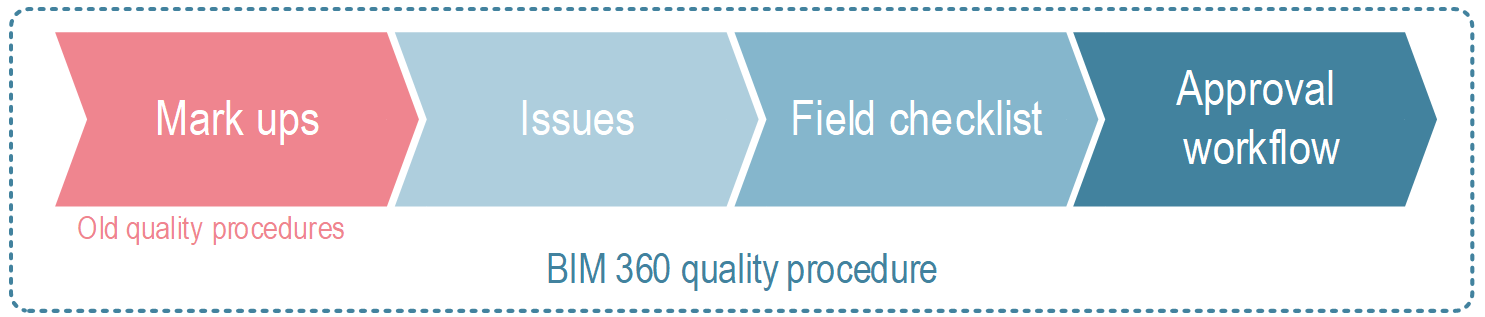 Figure 2. BIM 360 quality steps.