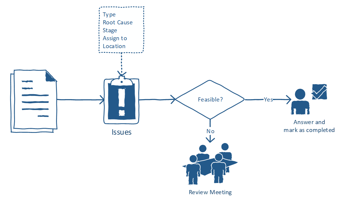 Figure 8. Issue workflow.