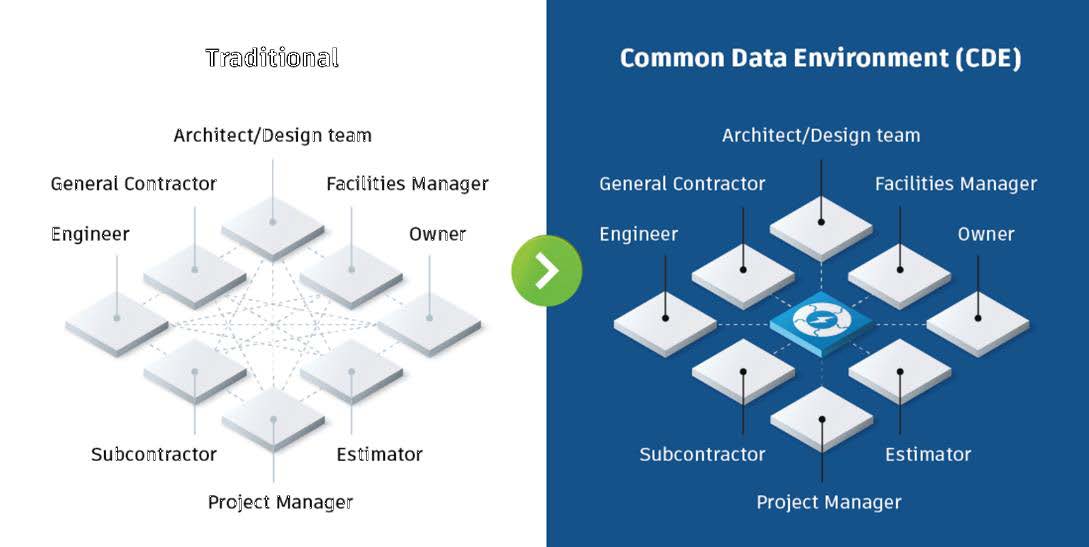 ISO 19650, 共通データ環境, CDE, Autodesk Construction Cloud | Autodesk University