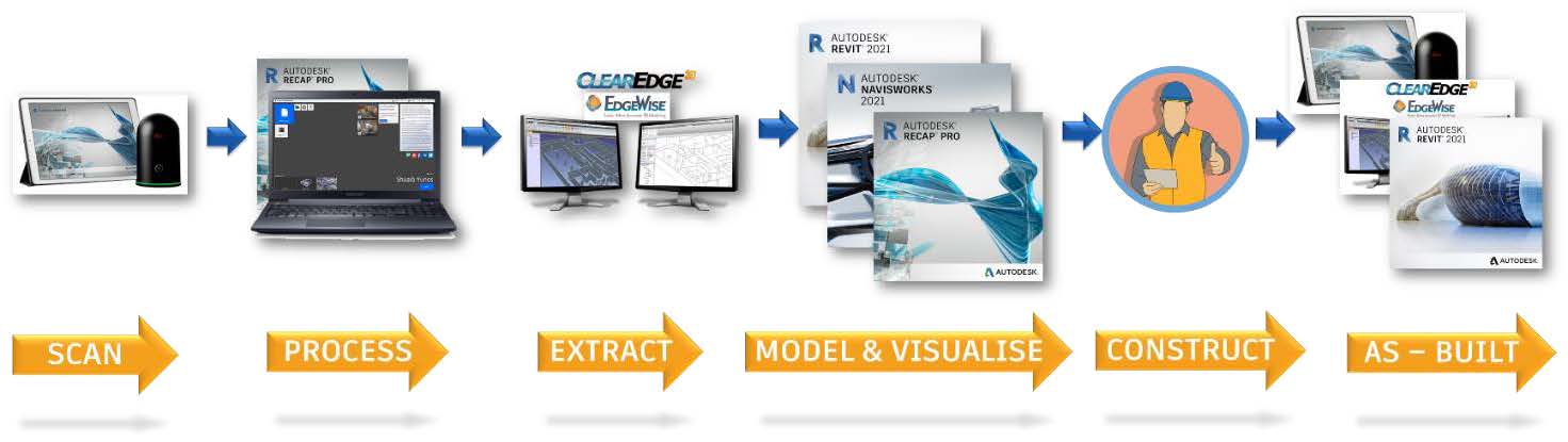 FIGURE 11: THE REFINED SCAN TO BIM WORKFLOW FOR FURTHER AUTOMATION AND VISUALISATION FOR BUILDINGS: PROCESS PHASE