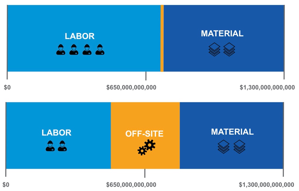 Off-site Advantage: Twice the Speed / Half the Cost