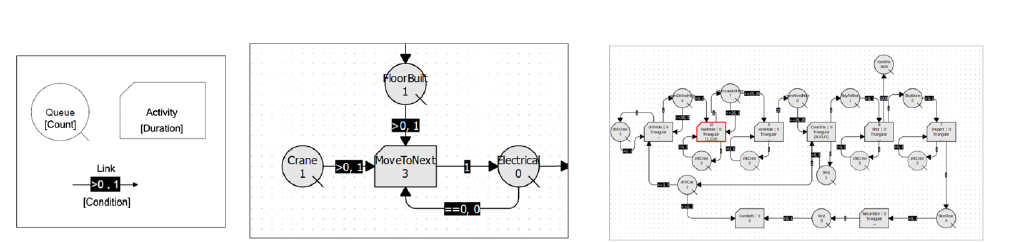 Left: Primary elements for DES model; Middle: Small portion of a DES model using available resources; Right: Activities and resources can be added to build up larger operations. In live mode the simulation would demonstrate how activities start, how they are interdependent on previous activities ending, as well as the availability of resources.