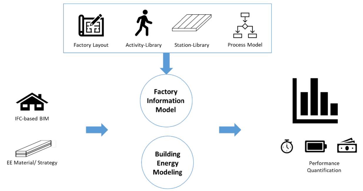 Overview of envisioned workflow for holistic analysis of EE strategy intro to modular factory