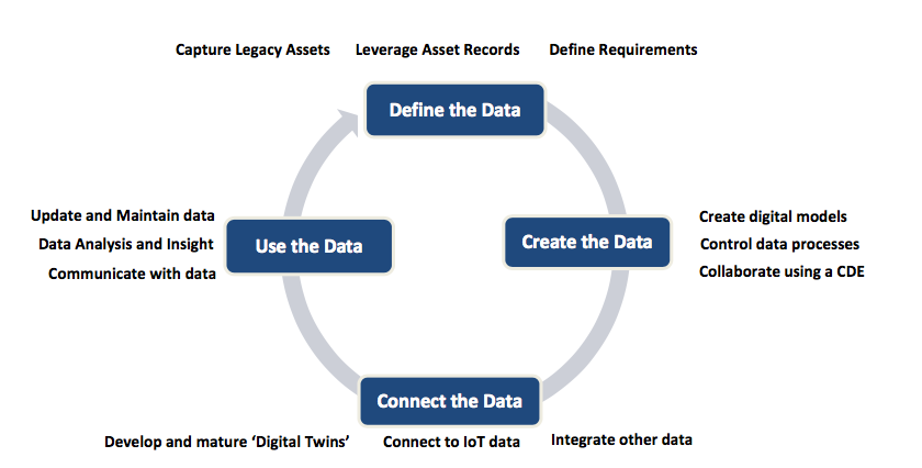 Figure 1. Asset data lifecycle and illustrative activities