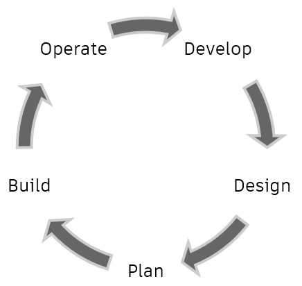 FIGURE 2. REAL ESTATE LIFE CYCLE’S PHASES