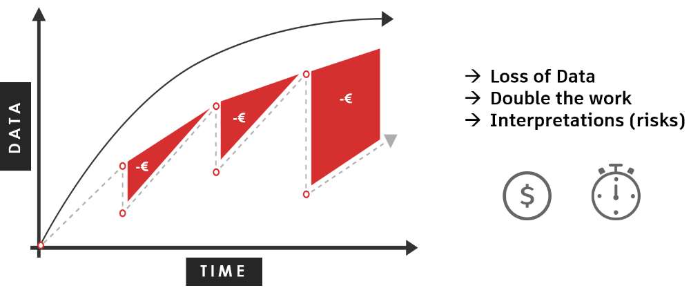 FIGURE 4. LOSS OF DATA DURING PROJECT