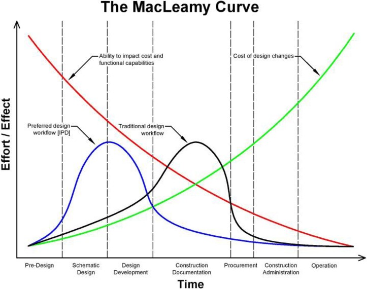 FIGURE 9. THE MACLEAMY CURVE