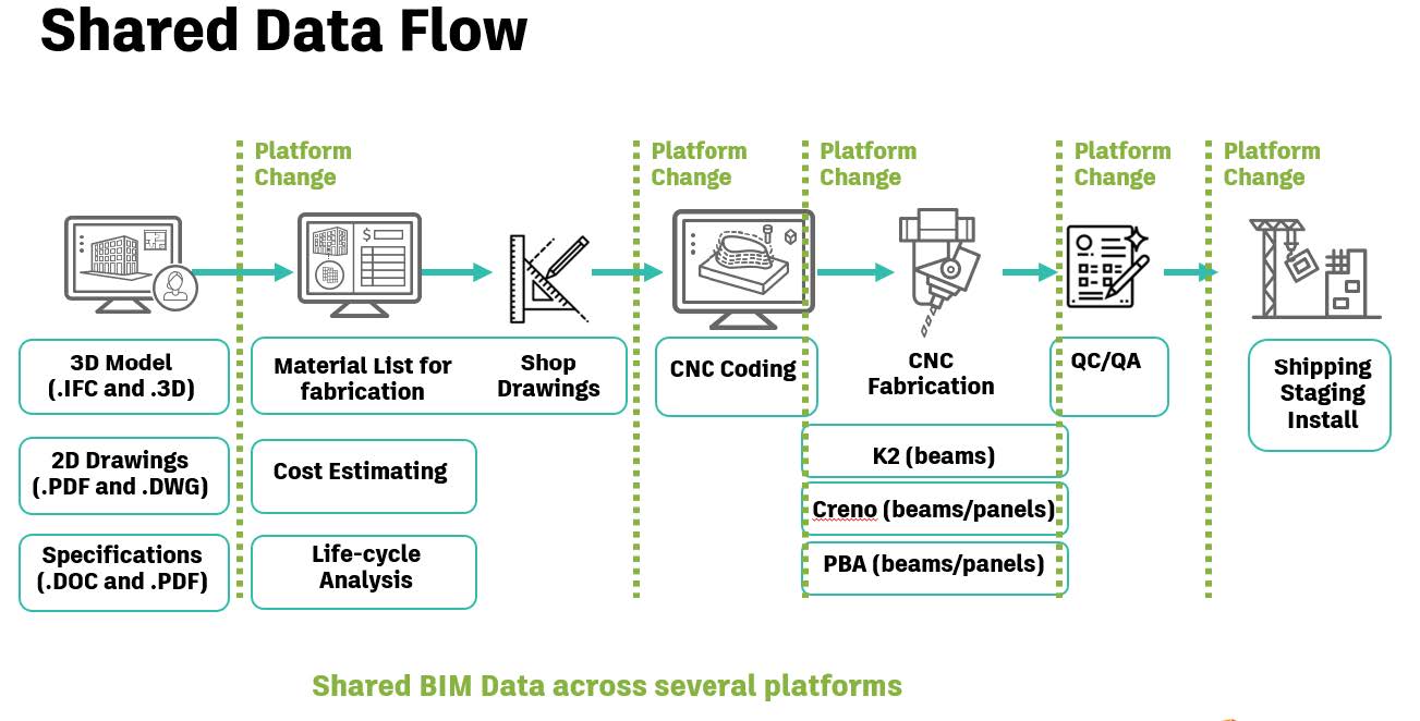 Diagram of platform changes across the design, fabrication, and installation timeline