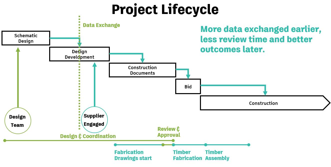 Modified Project Lifecycle, with early fabricator / supplier engagement