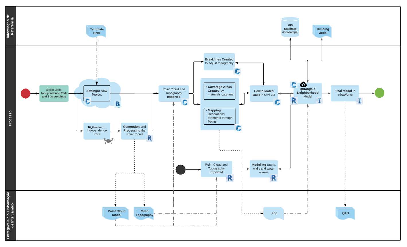 Figure 8 – Macro workflow for the Federated Model.