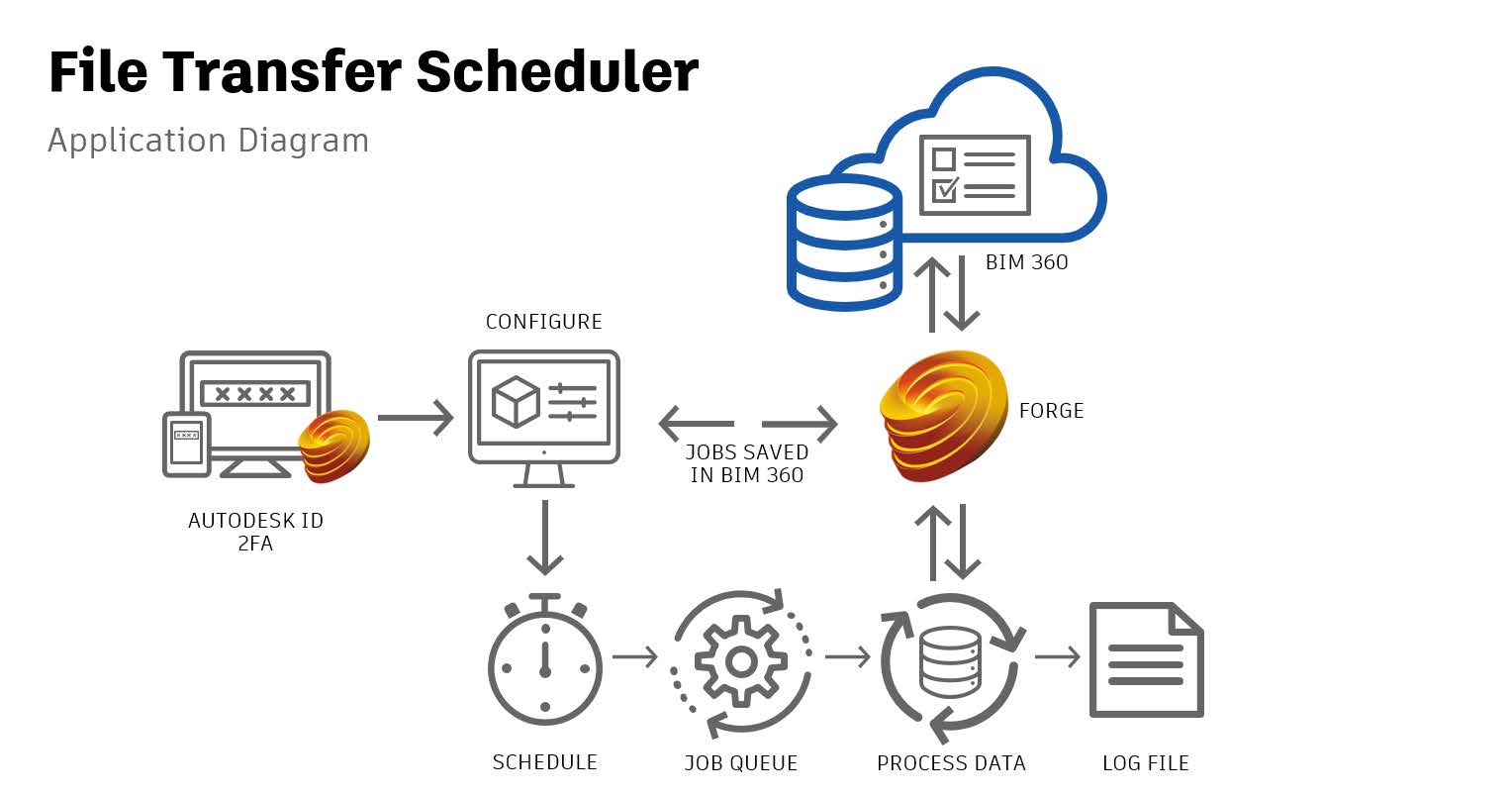 Application Diagram: File Transfer Scheduler