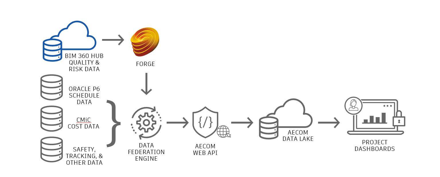 Application Diagram: Project Visibility