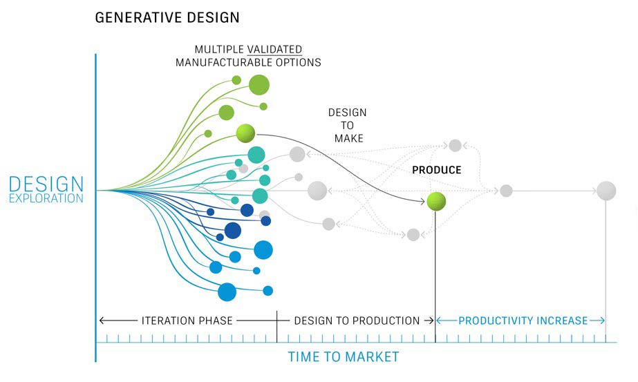 Figure 1 – Differences in Design Exploration Workflow.