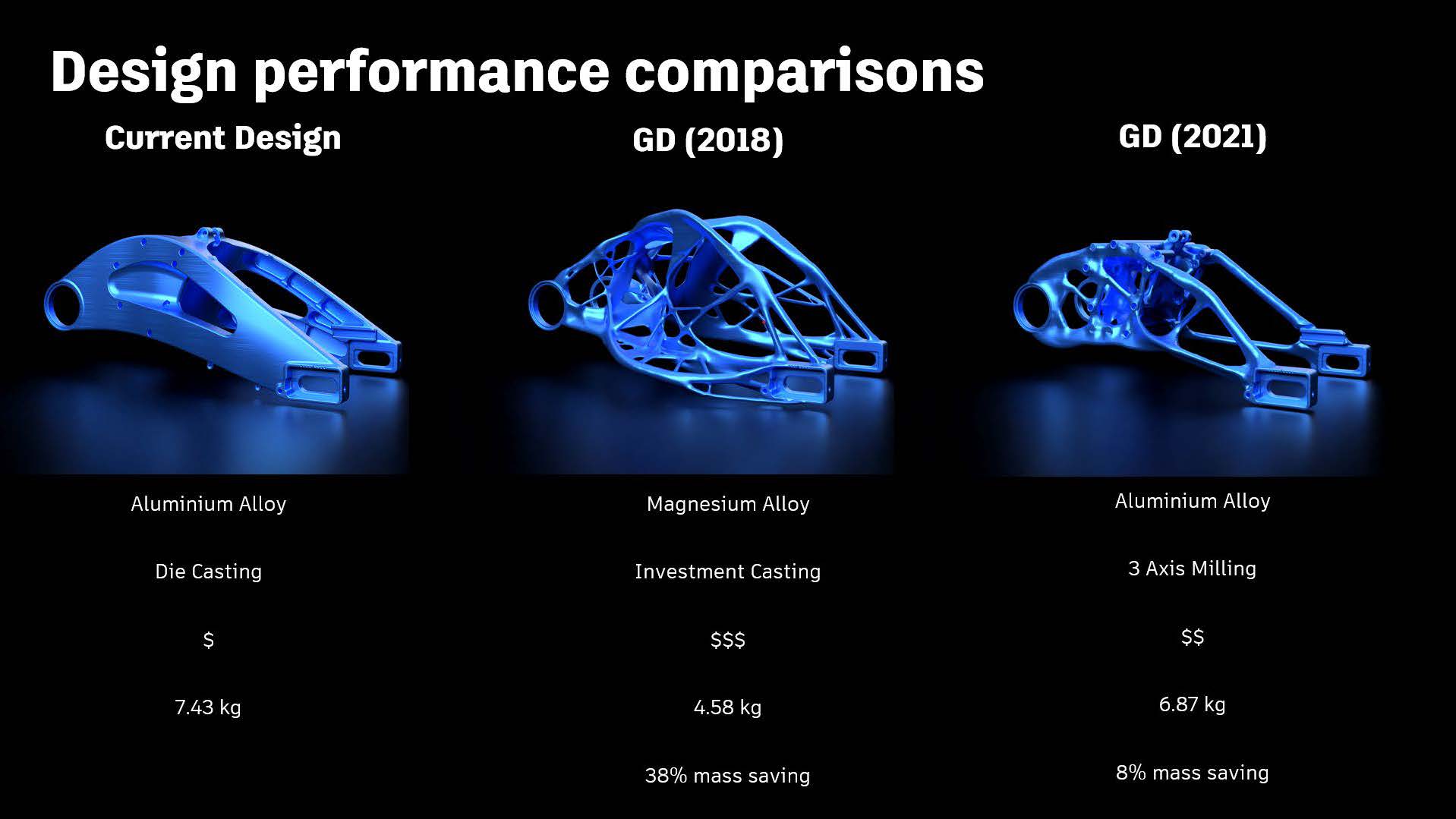 Figure 7 – Performance Comparison.