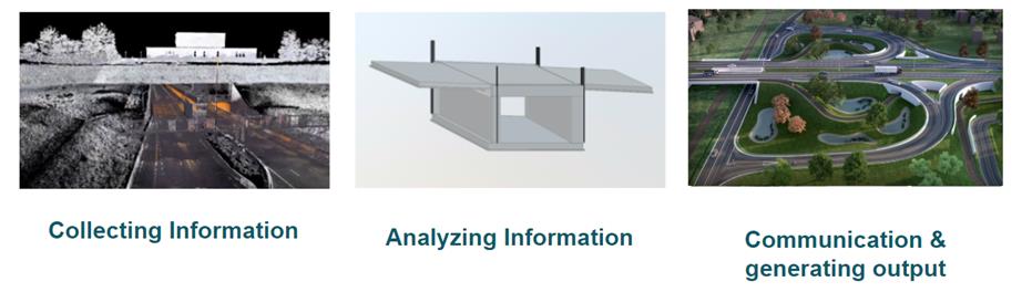 FIGURE 4: THREE GROUPS OF BIM APPLICATIONS