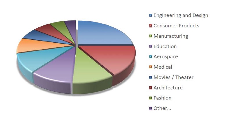 Industry-Based Applications