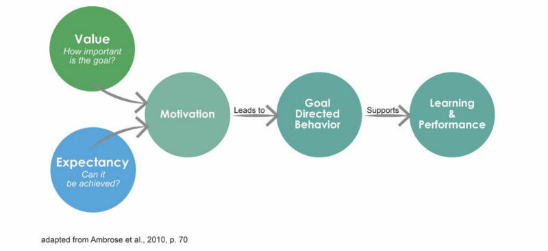 Relationship between student perceptions and learning outcomes.