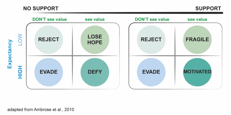 A relationship between the degree of support perceived by students