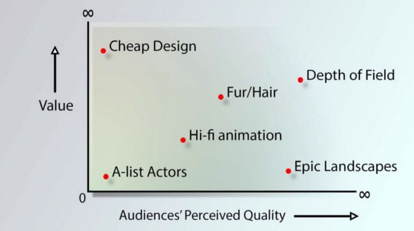 Try to stick to the top right area of this chart, where value and audience perception are both high.