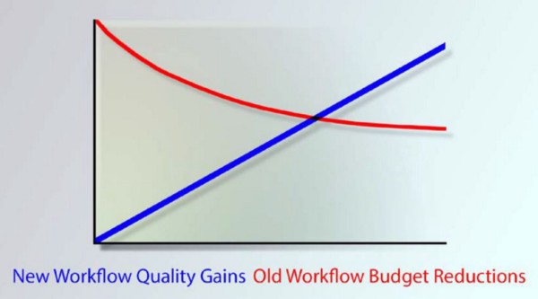 Better to put effort into improving quality in a new workflow than to fight budget constraints with an old one.