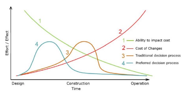 MacLeamy Curve.