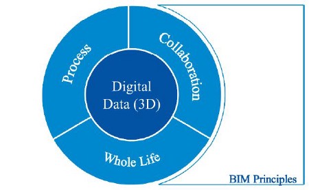 BIM principles.