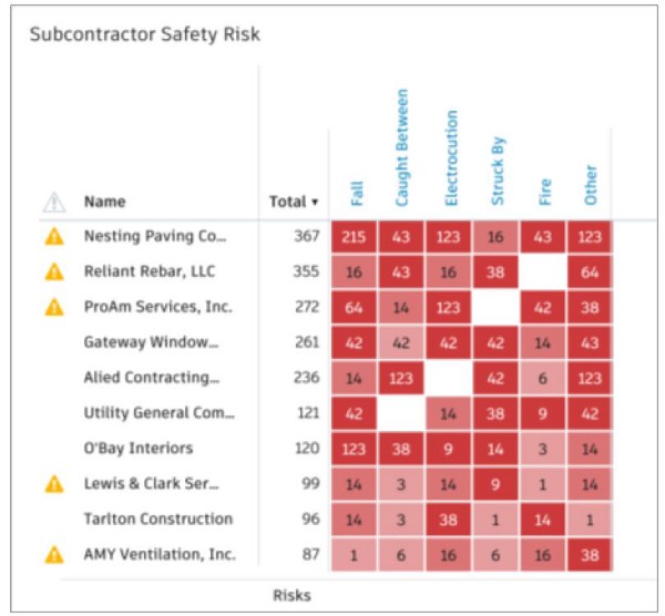 The IQ application shows a list of subcontractors on a project and a breakdown of their safety issues by the “fatal four” categories.