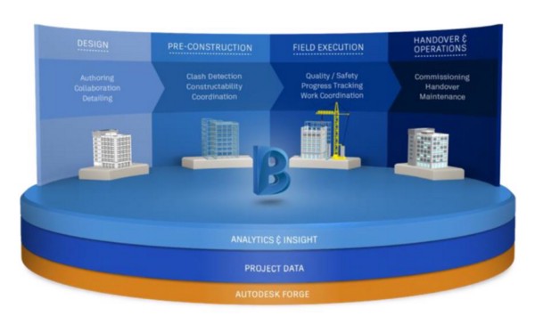 Conceptual architecture of the new BIM 360 data platform.