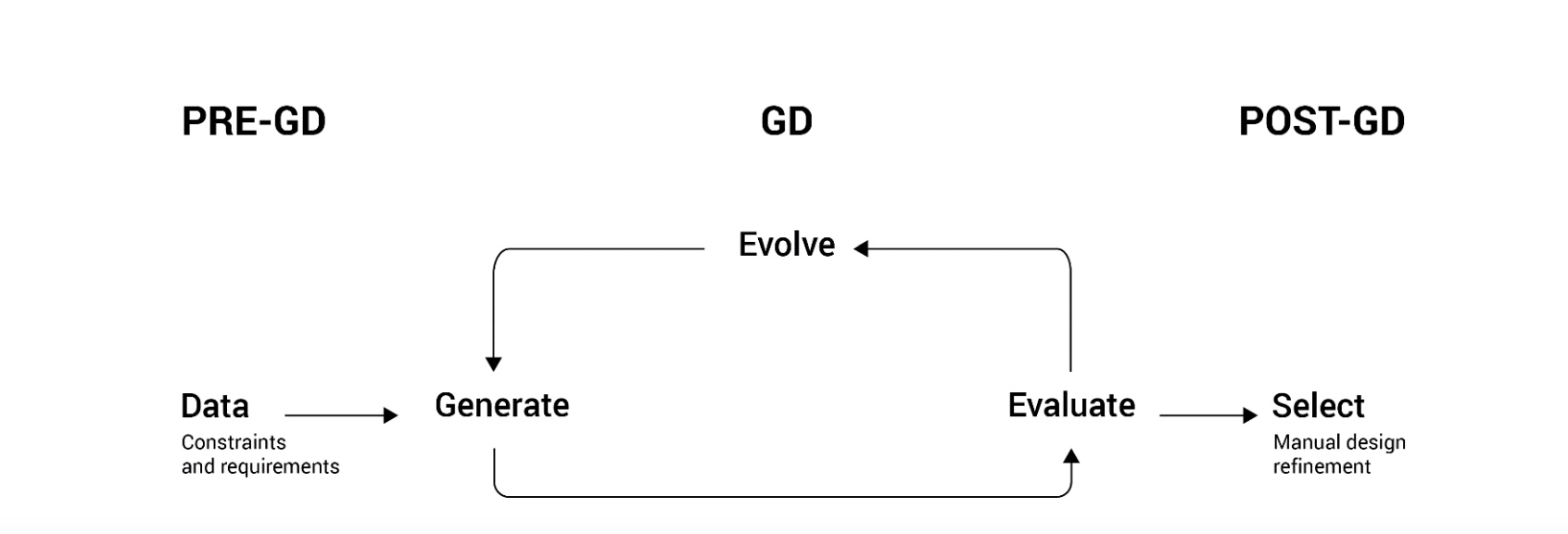 Generative design for architecture workflow.