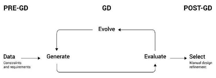 Workflow: generatives Design in der Architektur