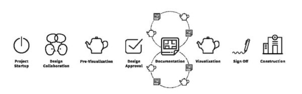 The “new” design process.