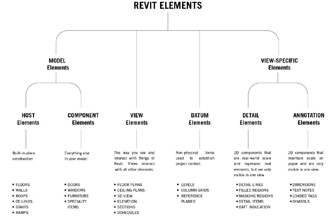 There are several kinds of elements. Each represents something fundamental to your project.