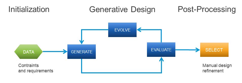 Flow chart